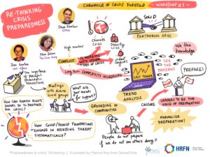 Image Caption: "Preparedness to Crises" Workshop 1. illustrated by Marina Roa from SenseTribw" Alt Text: Illustration of points made by panelists on Rethinking Crisis Preapredness.