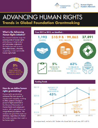 Human Rights Social Graph Human Rights Funders Network - Advancing Human Rights: Trends 2011-2015